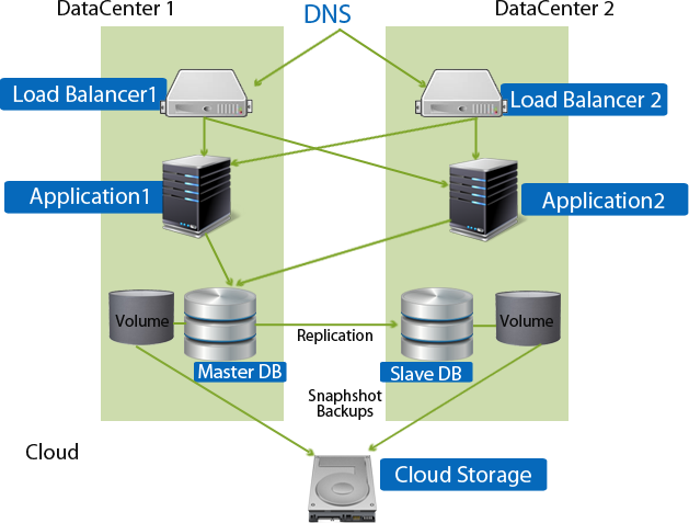 Apache Application db storage