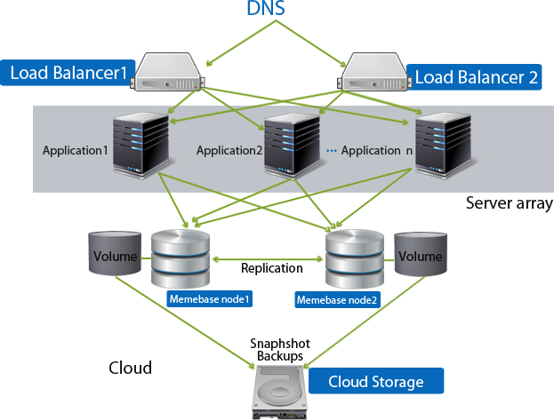 Apache Application db storage