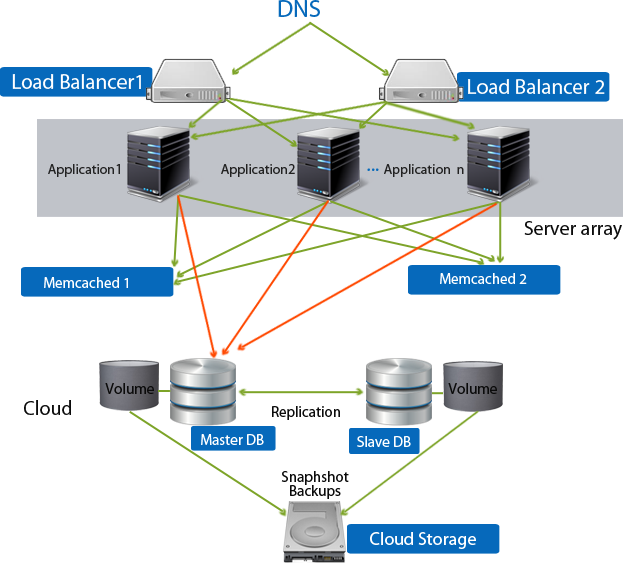 Apache Application db storage