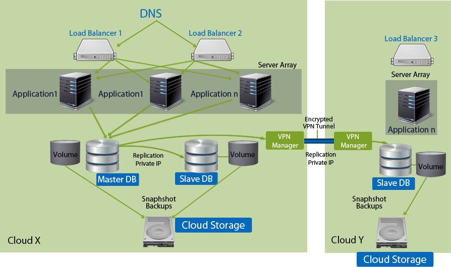 Apache Application db storage