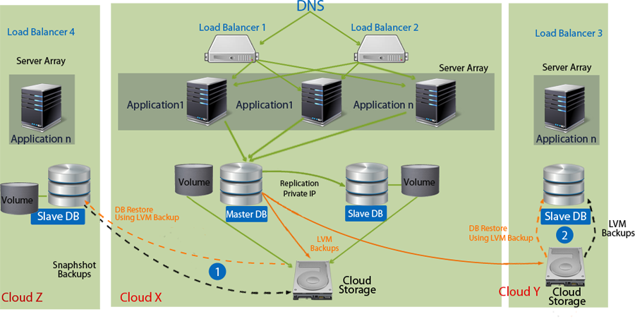 Apache Application db storage