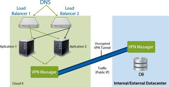 Apache Application db storage