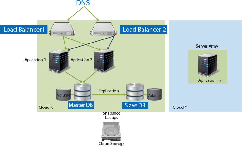 Apache Application db storage