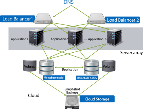 Single Cloud Site Architectures