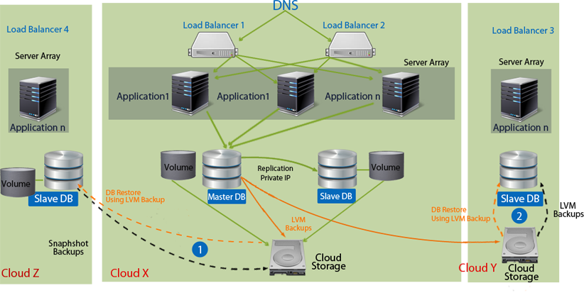 Single Cloud Site Architectures